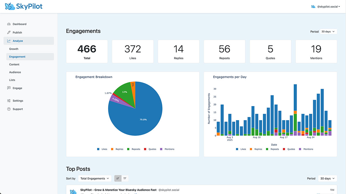 SkyPilot dashboard showing Bluesky engagement analytics.